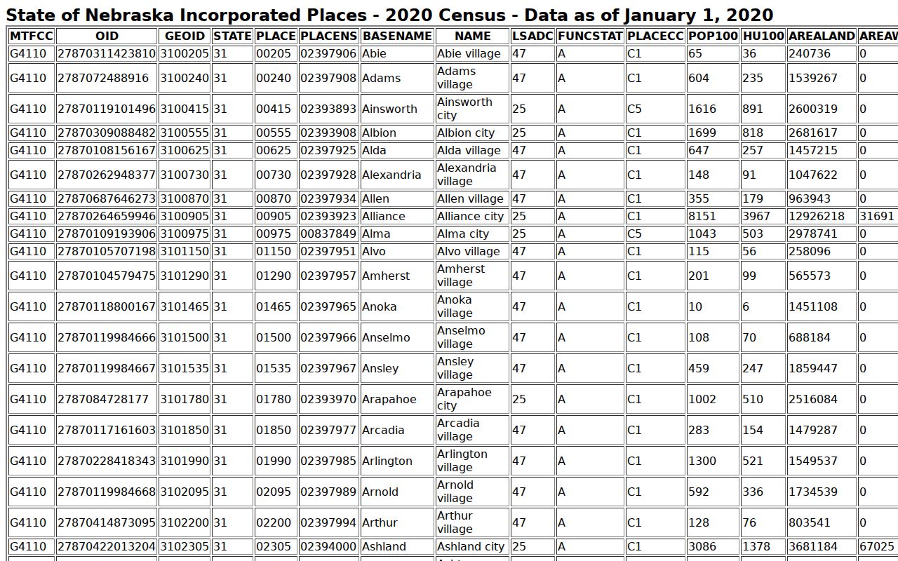 Garden County court docket context from the Lewellen 2020 Census incorporated-place source
